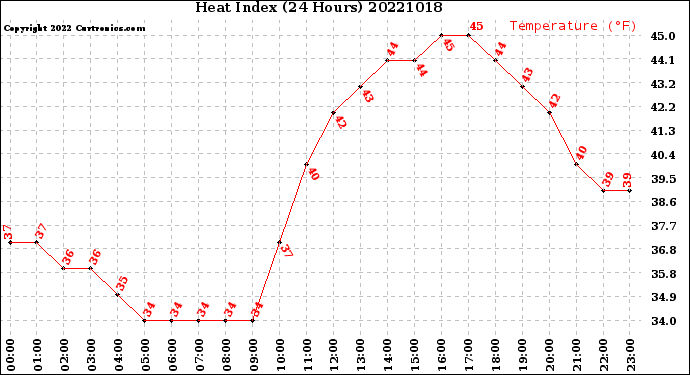 Milwaukee Weather Heat Index<br>(24 Hours)