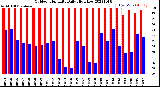 Milwaukee Weather Outdoor Humidity<br>Daily High/Low