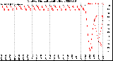 Milwaukee Weather Outdoor Humidity<br>Daily High