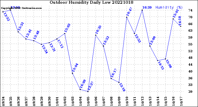 Milwaukee Weather Outdoor Humidity<br>Daily Low