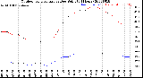 Milwaukee Weather Outdoor Temperature<br>vs Dew Point<br>(24 Hours)