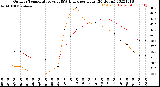 Milwaukee Weather Outdoor Temperature<br>vs THSW Index<br>per Hour<br>(24 Hours)