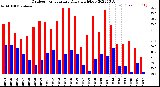 Milwaukee Weather Outdoor Temperature<br>Daily High/Low