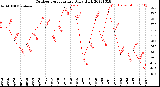 Milwaukee Weather Outdoor Temperature<br>Daily High