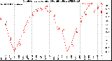 Milwaukee Weather Outdoor Temperature<br>Monthly High