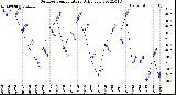 Milwaukee Weather Outdoor Temperature<br>Daily Low