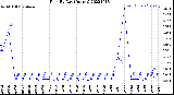 Milwaukee Weather Rain<br>By Day<br>(Inches)