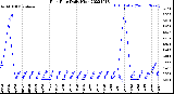 Milwaukee Weather Rain Rate<br>Daily High