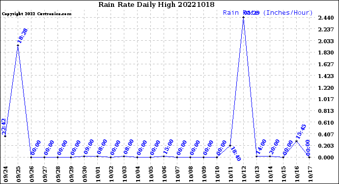 Milwaukee Weather Rain Rate<br>Daily High