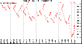 Milwaukee Weather Solar Radiation<br>Daily