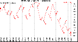 Milwaukee Weather THSW Index<br>Daily High