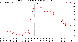 Milwaukee Weather THSW Index<br>per Hour<br>(24 Hours)