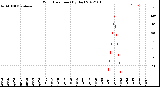 Milwaukee Weather Wind Direction<br>(By Day)