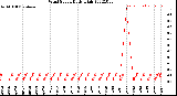 Milwaukee Weather Wind Speed<br>Daily High