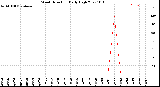 Milwaukee Weather Wind Direction<br>Daily High