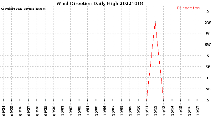 Milwaukee Weather Wind Direction<br>Daily High