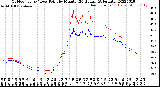 Milwaukee Weather Outdoor Temp / Dew Point<br>by Minute<br>(24 Hours) (Alternate)