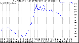 Milwaukee Weather Dew Point<br>by Minute<br>(24 Hours) (Alternate)