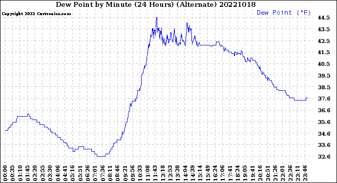 Milwaukee Weather Dew Point<br>by Minute<br>(24 Hours) (Alternate)