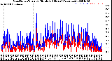 Milwaukee Weather Wind Speed/Gusts<br>by Minute<br>(24 Hours) (Alternate)