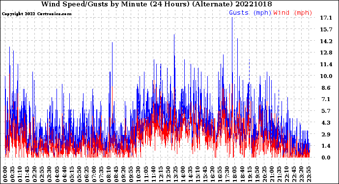 Milwaukee Weather Wind Speed/Gusts<br>by Minute<br>(24 Hours) (Alternate)