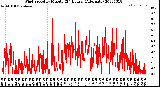 Milwaukee Weather Wind Speed<br>by Minute<br>(24 Hours) (Alternate)