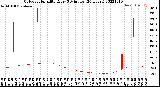 Milwaukee Weather Outdoor Humidity<br>Every 5 Minutes<br>(24 Hours)