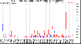 Milwaukee Weather Outdoor Rain<br>Daily Amount<br>(Past/Previous Year)