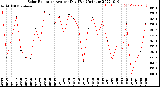 Milwaukee Weather Solar Radiation<br>Avg per Day W/m2/minute