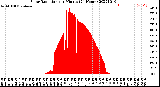 Milwaukee Weather Solar Radiation<br>per Minute<br>(24 Hours)