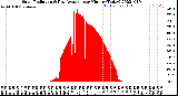 Milwaukee Weather Solar Radiation<br>& Day Average<br>per Minute<br>(Today)