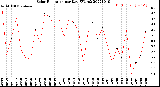 Milwaukee Weather Solar Radiation<br>per Day KW/m2