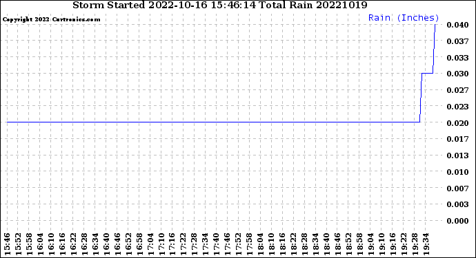 Milwaukee Weather Storm<br>Started 2022-10-16 15:46:14<br>Total Rain