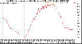 Milwaukee Weather Outdoor Temperature<br>vs Heat Index<br>per Minute<br>(24 Hours)