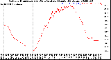 Milwaukee Weather Outdoor Temperature<br>vs Wind Chill<br>per Minute<br>(24 Hours)