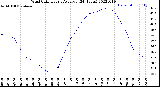 Milwaukee Weather Wind Chill<br>Hourly Average<br>(24 Hours)