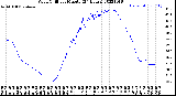 Milwaukee Weather Wind Chill<br>per Minute<br>(24 Hours)