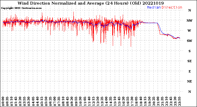 Milwaukee Weather Wind Direction<br>Normalized and Average<br>(24 Hours) (Old)