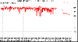 Milwaukee Weather Wind Direction<br>(24 Hours) (Raw)