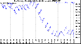 Milwaukee Weather Barometric Pressure<br>per Hour<br>(24 Hours)