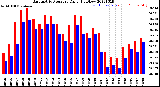 Milwaukee Weather Barometric Pressure<br>Daily High/Low