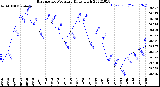 Milwaukee Weather Barometric Pressure<br>Daily High