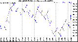 Milwaukee Weather Barometric Pressure<br>Daily Low