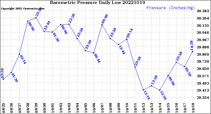 Milwaukee Weather Barometric Pressure<br>Daily Low