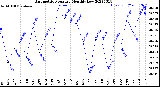 Milwaukee Weather Barometric Pressure<br>Monthly Low