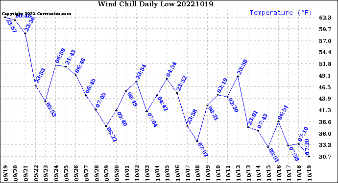 Milwaukee Weather Wind Chill<br>Daily Low