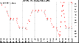 Milwaukee Weather Dew Point<br>(24 Hours)