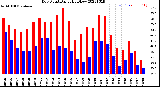 Milwaukee Weather Dew Point<br>Daily High/Low