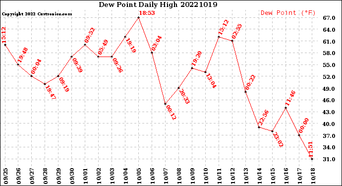 Milwaukee Weather Dew Point<br>Daily High