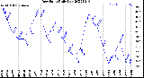 Milwaukee Weather Dew Point<br>Daily Low